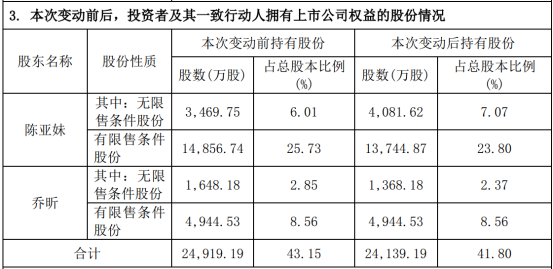 实益达2股东通过大宗交易合并减持公司无限售股共780万股 