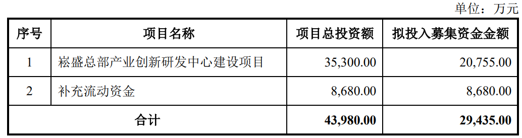 崧盛股份拟发行可转债2.94亿聚焦植物照明智慧灯杆 