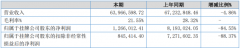 朗星科技上半年营收6396.66万元，同比减少4.86%