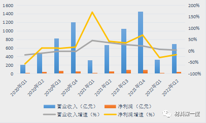 2022年上半年LED行业回暖艰难