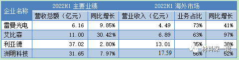 2022年上半年LED行业回暖艰难