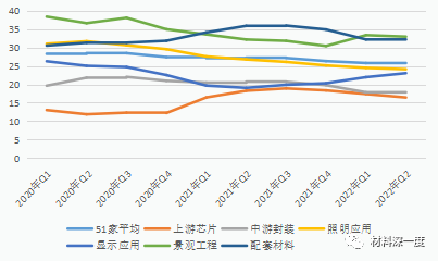 2022年上半年LED行业回暖艰难