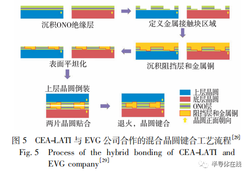 简述晶圆级多层堆叠技术