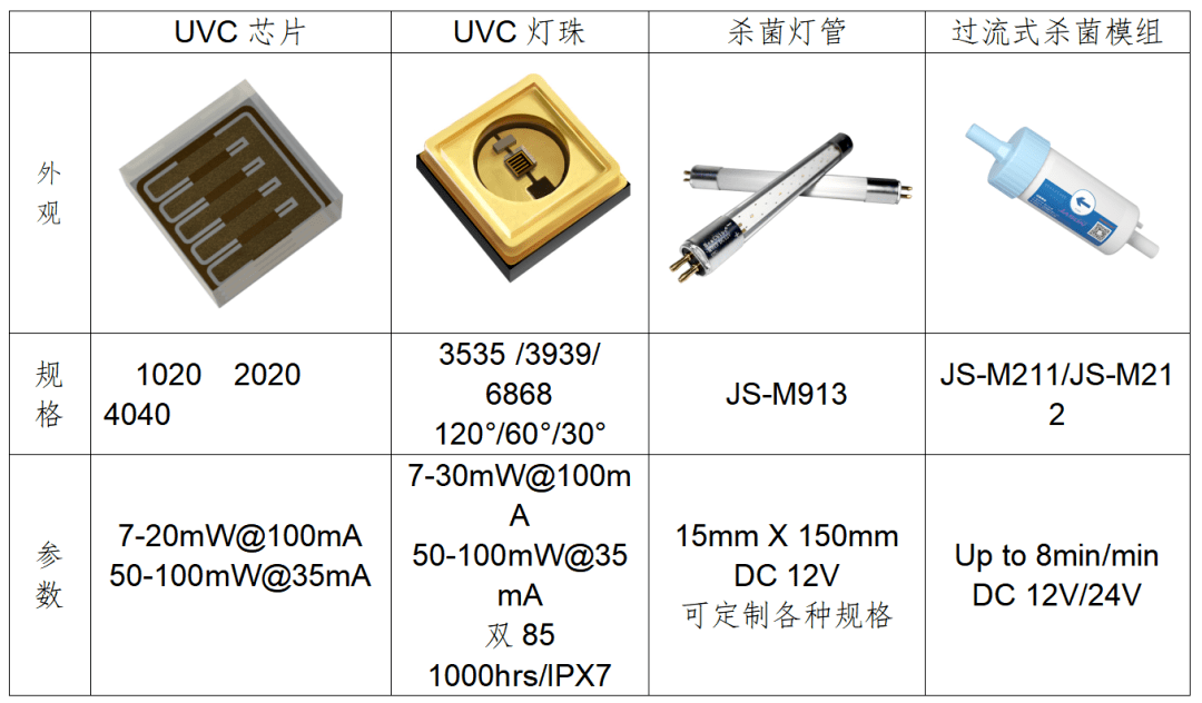 WPE首破10%！杰生半导体发布UVC LED最新成果