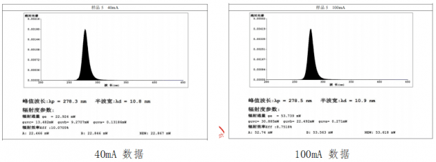 WPE首破10%！杰生半导体发布UVC LED最新成果