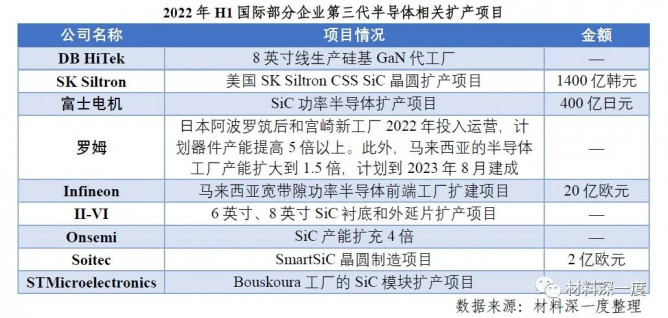 2022 H1第三代半导体产业进展梳理之国内外企业布局