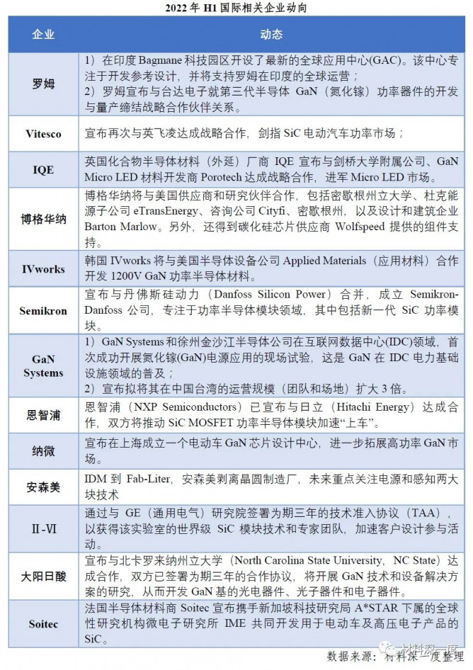 2022 H1第三代半导体产业进展梳理之国内外企业布局