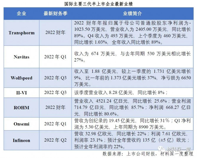 2022 H1第三代半导体产业进展梳理之国内外企业布局