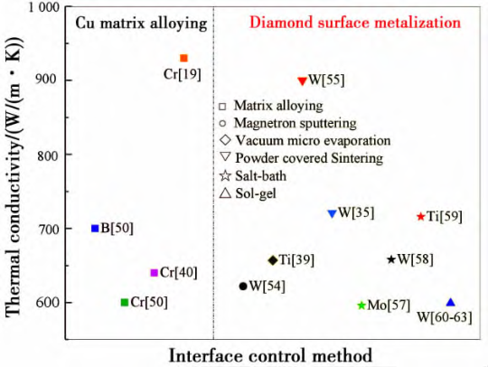 高导热金刚石/铜复合材料的制备与界面调控研究进展