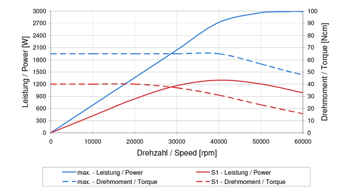 金属切削主轴需要具备哪些技术要求呢？