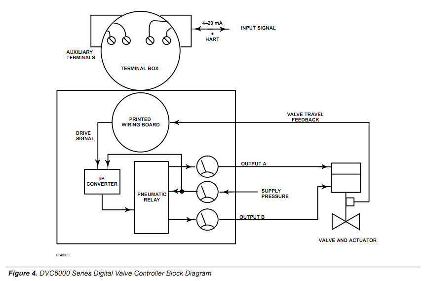 FISHER FIELDVUE DVC6000系列阀门定位器产品介绍