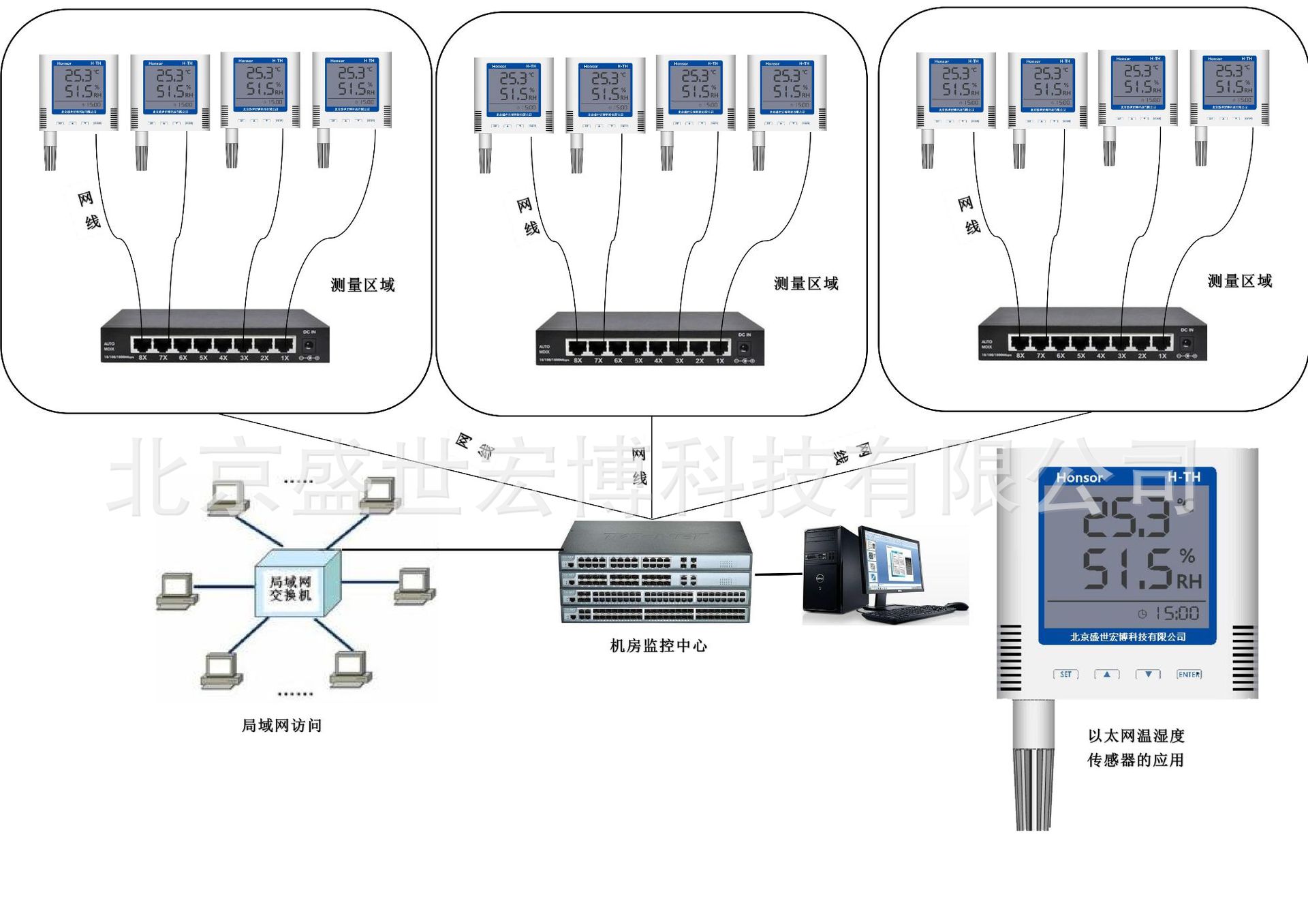 机房里温湿度检测常用的几款温湿度传感器选择？？