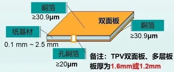 PCB分类及材质基础知识