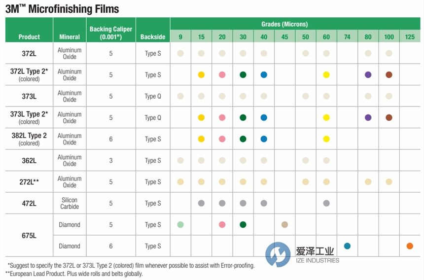 爱泽工业部分到货产品专题及库存 ——3M抛光带篇