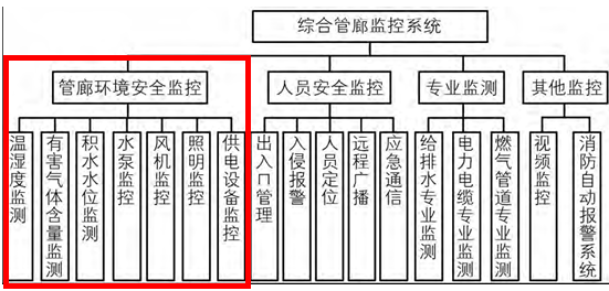 管廊环境与设备监控架构与系统功能介绍