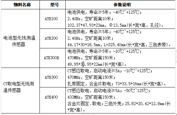 浅谈电气设备无线测温技术的势与应用选型 浅谈电气设备无线测温技术的势与应用选型