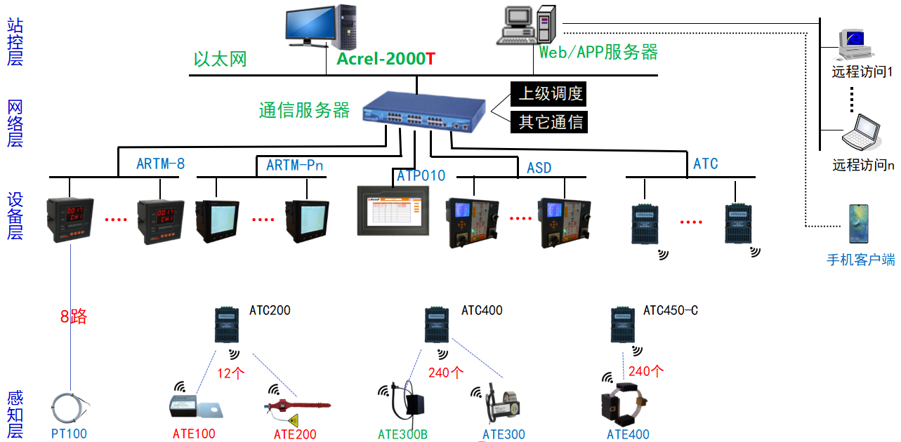 浅谈电气设备无线测温技术的势与应用选型 浅谈电气设备无线测温技术的势与应用选型