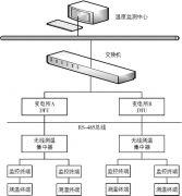 浅谈电气设备无线测温技术的势与应用选型