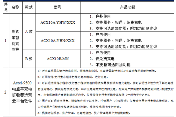 浅谈物业小区电动车充电系统开发与应用 浅谈物业小区电动车充电系统开发与应用