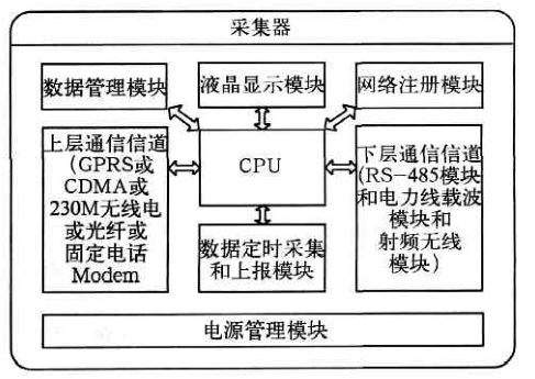 浅谈远程用电管理系统的设计和应用