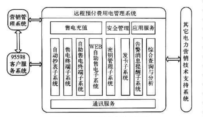 浅谈远程用电管理系统的设计和应用