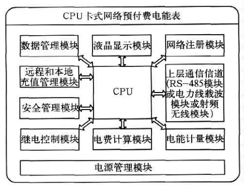 浅谈远程用电管理系统的设计和应用