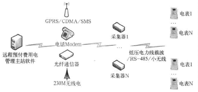 浅谈远程用电管理系统的设计和应用