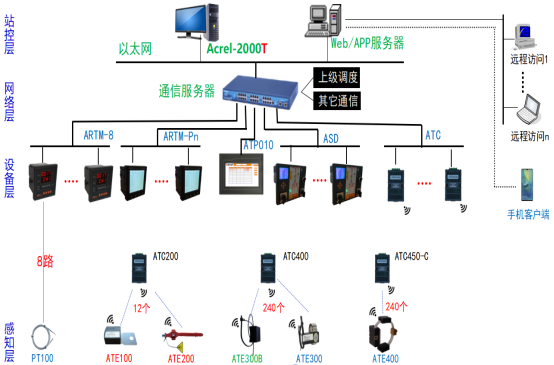 浅谈无线温度监测系统在冶炼厂供配电的应用