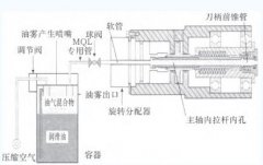 微量润滑可以延长刀具使用寿命