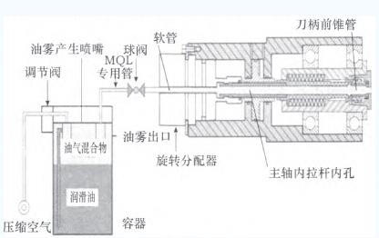 微量润滑可以延长刀具使用寿命 微量润滑可以延长刀具使用寿命