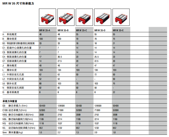 德国SCHNEEBERGER滚柱滑块导轨MRW35D相关参数