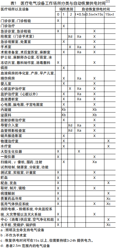 浅谈医疗IT系统的供电与接地设计