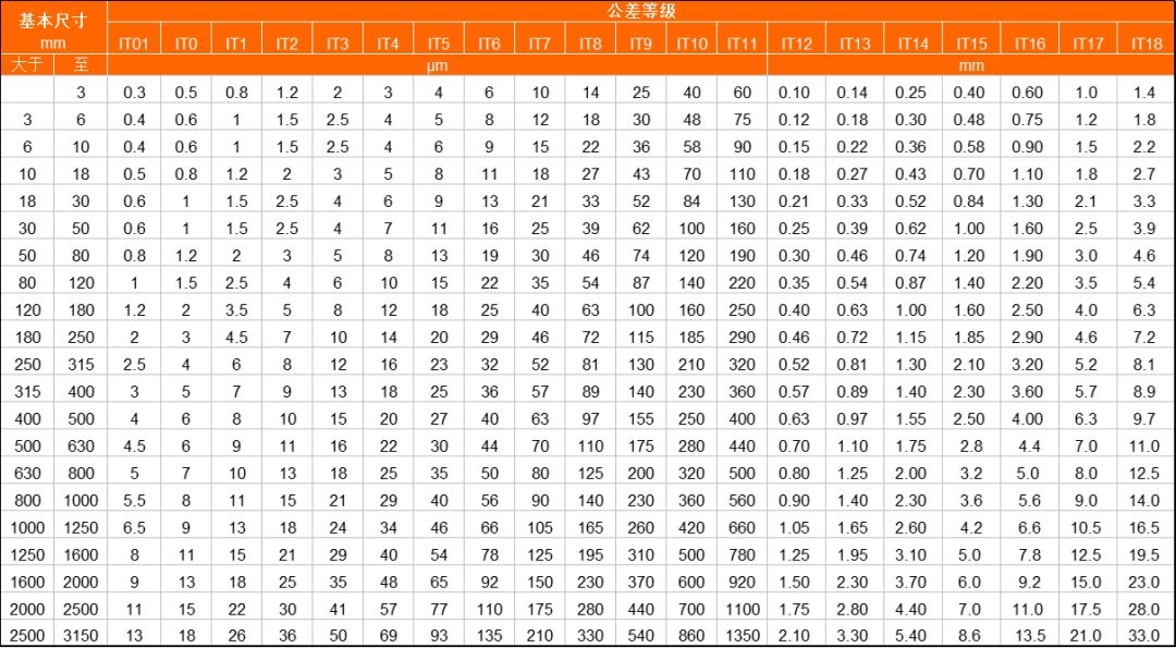 车、铣、刨、磨、钻、镗分别能达到什么样的精度“公差等级”？