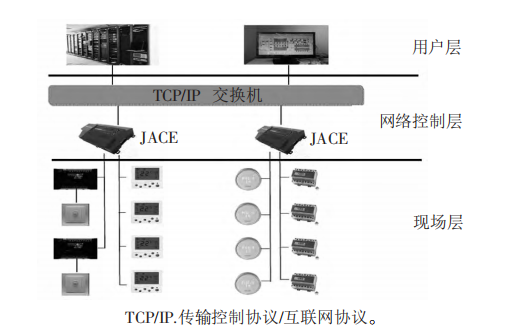浅谈基于物联网平台的建筑能耗监控系统的设计与功能介绍