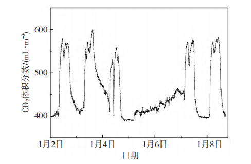 浅谈基于物联网平台的建筑能耗监控系统的设计与功能介绍
