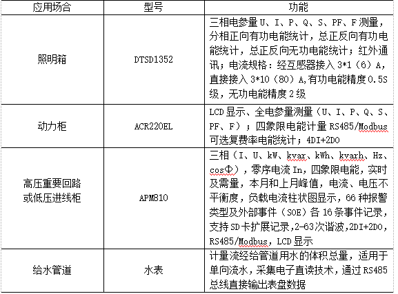 浅谈基于物联网平台的建筑能耗监控系统的设计与功能介绍