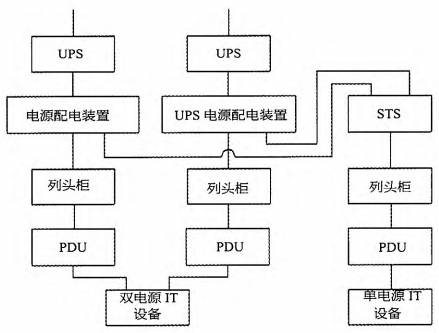 浅谈数据中心末端配电方式特点