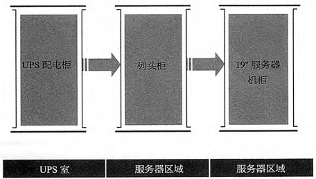 浅谈数据中心末端配电方式特点