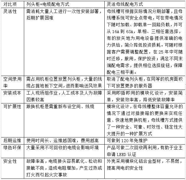 浅谈数据中心末端配电方式特点