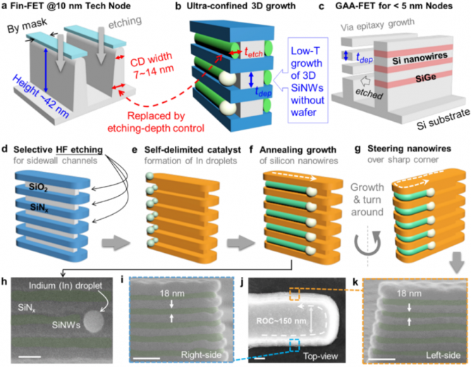 南京大学余林蔚教授课题组实现面向GAA-FET的10 nm特征尺寸超细晶硅纳米线可靠生长集成