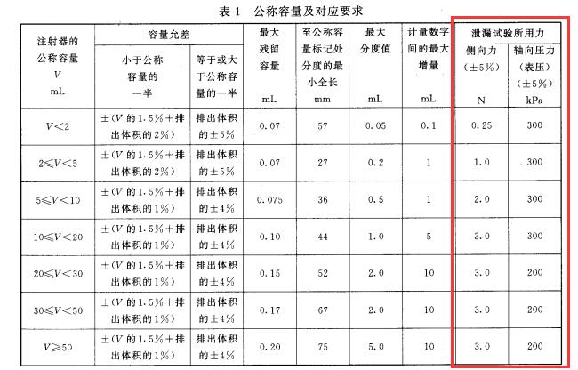 GB/T15810《一次性使用*》器密合性 GB/T15810《一次性使用*》器密合性
