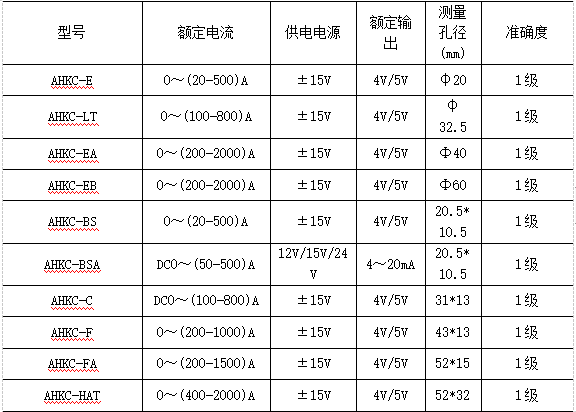 浅谈大电流检测的霍尔传感器选型与应用