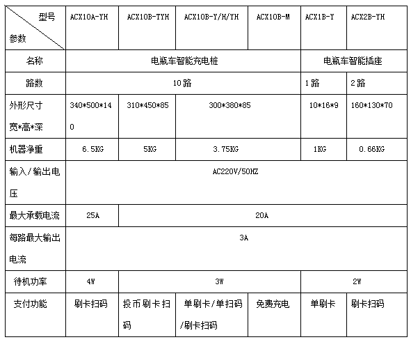 智能电瓶车充电桩为解决充电安全隐患提供解决方案