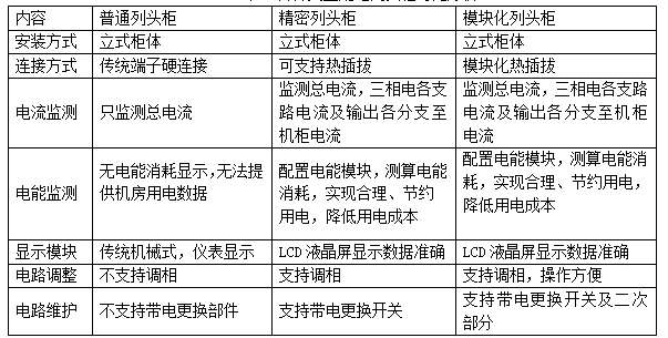 浅谈电力数据中心机柜端配电设计方案及监控产品选型