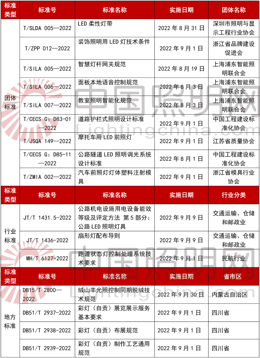 8-9月，又有16项照明标准正式实施