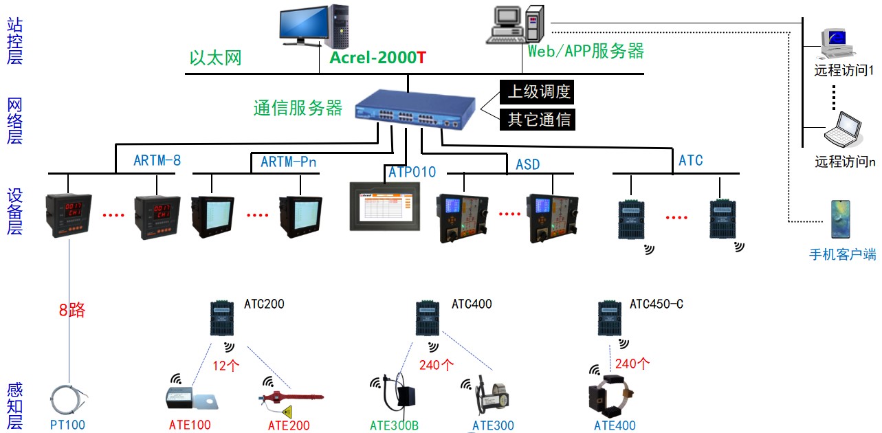 浅谈无源供电测温在线监测系统功能与应用
