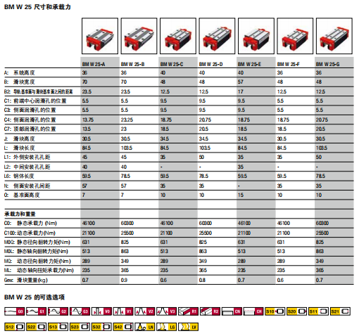 德国原装正品施耐博格滚珠滑块BMW25B技术参数