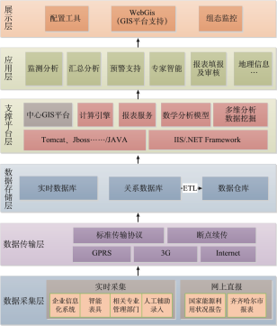 浅谈重点工业用能企业能耗在线监测系统架构及应用