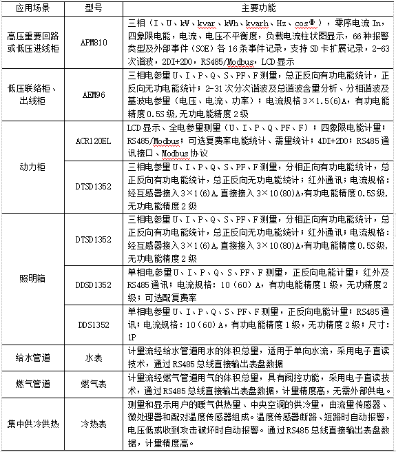 浅谈重点工业用能企业能耗在线监测系统架构及应用