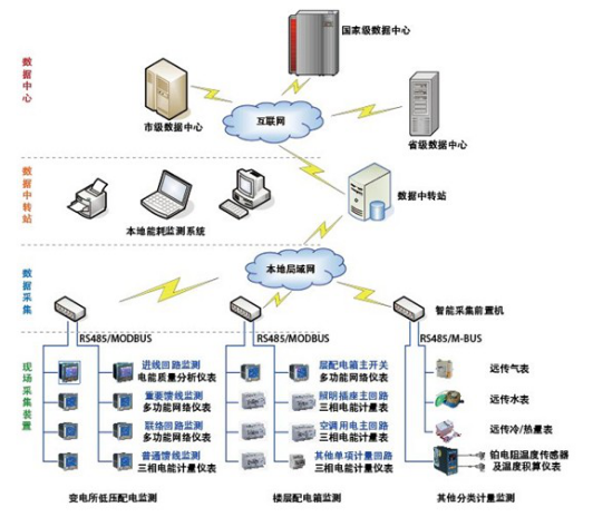 浅谈重点工业用能企业能耗在线监测系统架构及应用